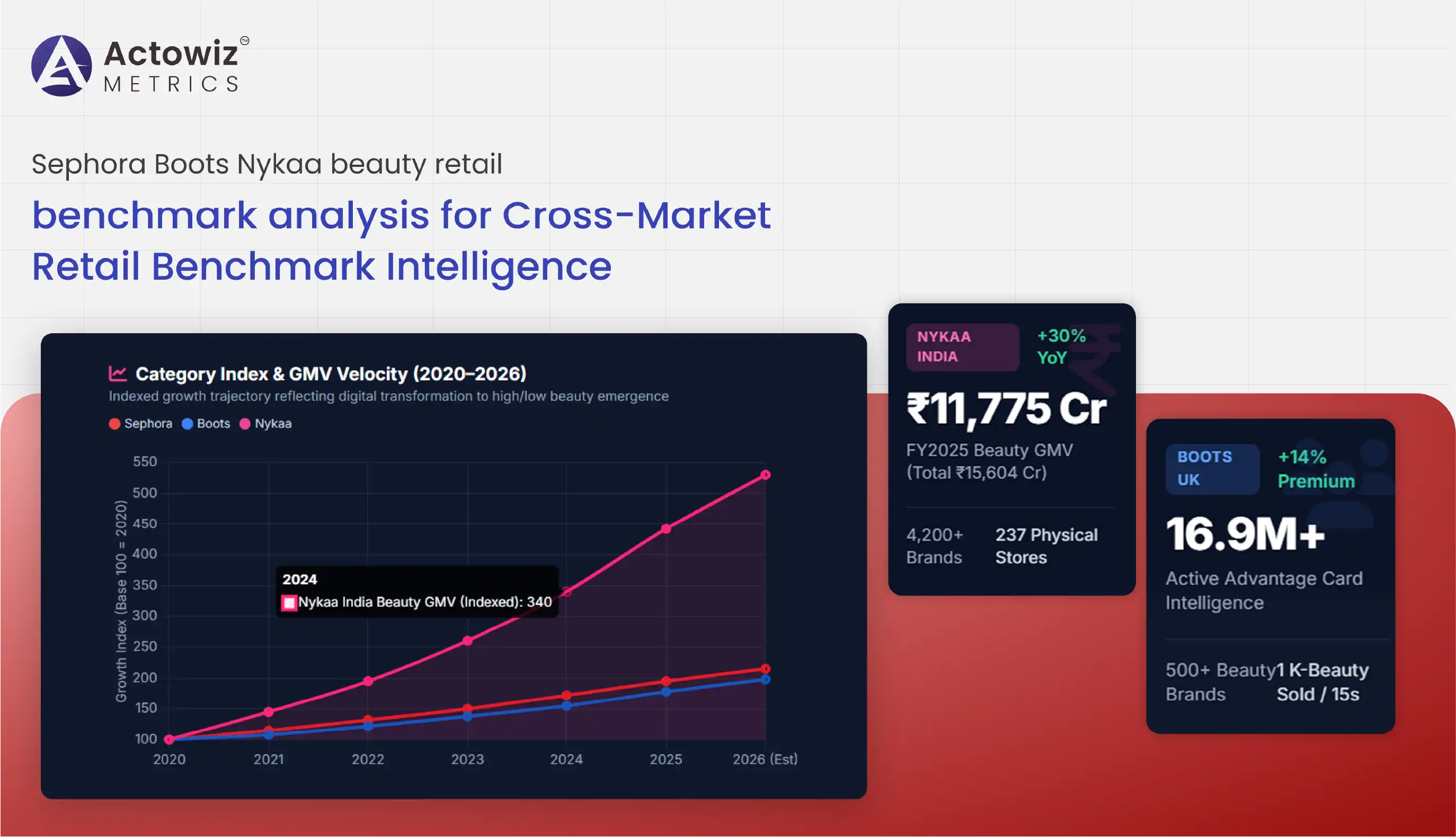 Sephora Boots Nykaa beauty retail benchmark analysis